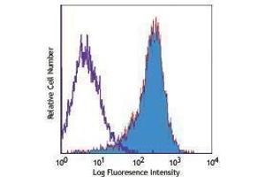 Flow Cytometry (FACS) image for anti-Tumor Necrosis Factor Receptor Superfamily, Member 18 (TNFRSF18) antibody (ABIN2664611) (TNFRSF18 antibody)