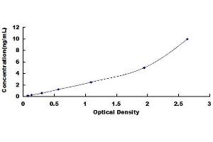 Typical standard curve (CAMSAP1 ELISA Kit)