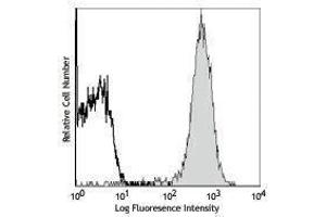 Flow Cytometry (FACS) image for anti-CD2 (CD2) antibody (PE) (ABIN2663147) (CD2 antibody  (PE))