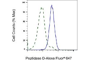 Validation of Peptidase D knockdown using flow cytometry. (Recombinant PEPD antibody)