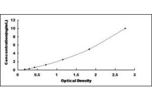 Typical standard curve (GSTO1 ELISA Kit)