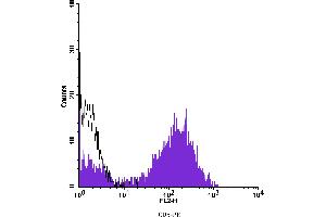 Flow Cytometry (FACS) image for anti-CD5 (CD5) antibody (PE) (ABIN2144761) (CD5 antibody  (PE))