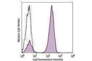 Flow Cytometry (FACS) image for anti-CD3 (CD3) antibody (Pacific Blue) (ABIN2662084) (CD3 antibody  (Pacific Blue))