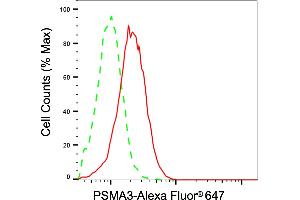 Flow cytometric analysis of PSMA3 expression in HepG2 cells using PSMA3 antibody (ABIN7799966), 1:2,000).