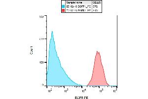 Flow cytometry analysis (surface staining) of EGFR on A431 cells with anti-EGFR (EGFR1) PE. (EGFR antibody  (PE))