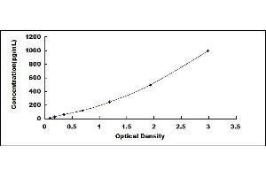 Typical standard curve (Nerve Growth Factor ELISA Kit)