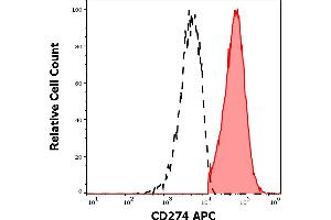 Separation of human CD274 positive cells (red-filled) from cellular debris (black-dashed) in flow cytometry analysis (surface staining) of human PHA stimulated peripheral blood mononuclear cell suspension stained using anti-human CD274 (29E. (PD-L1 antibody  (APC))