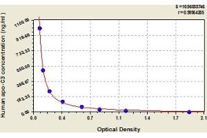 Typical Standard Curve (APOC3 ELISA Kit)