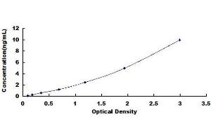 Typical standard curve (FAM3B ELISA Kit)