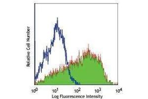 Flow Cytometry (FACS) image for anti-Fucosyltransferase 4 (Alpha (1,3) Fucosyltransferase, Myeloid-Specific) (FUT4) antibody (Alexa Fluor 488) (ABIN2656791) (CD15 antibody  (Alexa Fluor 488))