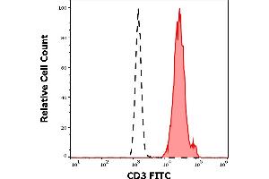 Separation of human CD3 positive lymphocytes (red-filled) from neutrophil granulocytes (black-dashed) in flow cytometry analysis (surface staining) of human peripheral whole blood stained using anti-human CD3 (MEM-57) FITC antibody (20 μL reagent / 100 μL of peripheral whole blood). (CD3 antibody  (FITC))