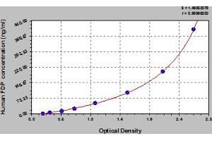 Typical Standard Curve (FDP ELISA Kit)