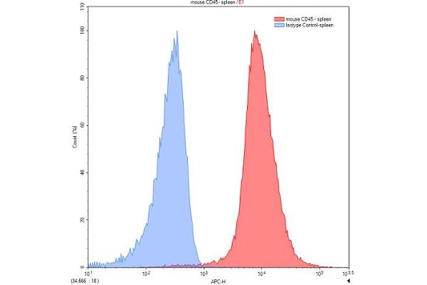 CD45 antibody  (AA 371-556)