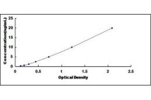 Typical standard curve (PKN1 ELISA Kit)