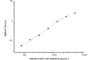 Typical standard curve (SAA4 ELISA Kit)