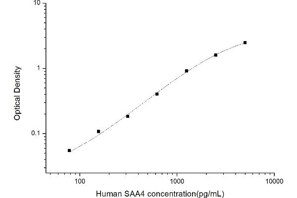 SAA4 ELISA Kit