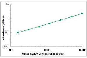 Representative Standard Curve (CD200 ELISA Kit)