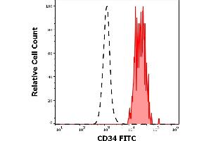 Separation of human CD34 positive CD45dim stem cells (red-filled) from lymphocytes (black-dashed) in flow cytometry analysis (surface staining) of human peripheral whole blood stained using anti-human CD34 (4H11[APG]) FITC antibody (20 μL reagent / 100 μL of peripheral whole blood). (CD34 antibody  (FITC))
