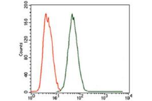Flow Cytometry (FACS) image for anti-Maternal Embryonic Leucine Zipper Kinase (MELK) (AA 637-651) antibody (ABIN1844288) (MELK antibody  (AA 637-651))