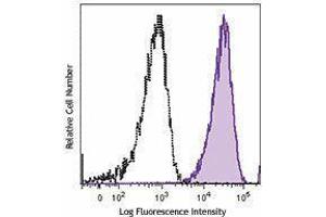 Flow Cytometry (FACS) image for anti-Alanyl (Membrane) Aminopeptidase (ANPEP) antibody (PE-Cy7) (ABIN2659085) (CD13 antibody  (PE-Cy7))