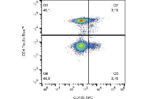 Flow cytometry multicolor analysis (surface staining) using CD195 in human peripheral blood with anti-CD195 (T21/8) APC and CD4 Pacific Blue. (CCR5 antibody  (AA 1-22) (APC))