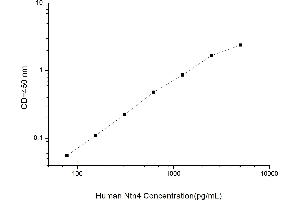 Typical standard curve (Netrin 4 ELISA Kit)
