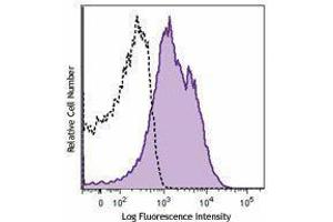 Flow Cytometry (FACS) image for anti-Intercellular Adhesion Molecule 1 (ICAM1) antibody (ABIN2664764) (ICAM1 antibody)