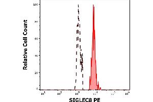 Separation of human SIGLEC8 positive eosinophil granulocytes (red-filled) from eosinophil granulocytes (black-dashed) stained using mouse IgG1 isotype control (MOPC-21) PE antibody (concentration in sample 1,7 μg/mL, same as SIGLEC8 PE concentration, black-dashed) in flow cytometry analysis (surface staining) of human peripheral whole blood stained using anti-human SIGLEC8 (7C9) APC antibody (10 μL reagent / 100 μL of peripheral whole blood). (SIGLEC8 antibody  (Extracellular Domain) (PE))