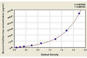 Typical standard curve (Interferon Tau ELISA Kit)