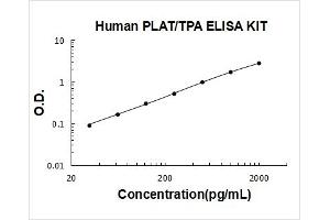 Plasminogen Activator, Tissue (PLAT) ELISA Kit