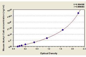 Typical standard curve (Acetyl-CoA ELISA Kit)