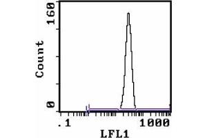 Flow Cytometry (FACS) image for anti-Lymphocyte Antigen 76 (Ly76) antibody (FITC) (ABIN955148) (Ly76 antibody  (FITC))