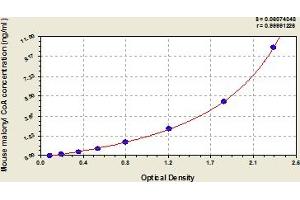 Typical Standard Curve (Malonyl Coenzyme A ELISA Kit)