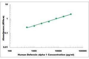 Representative Standard Curve (alpha Defensin 1 ELISA Kit)