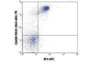 Flow Cytometry (FACS) image for anti-B and T Lymphocyte Associated (BTLA) antibody (APC) (ABIN2658566)