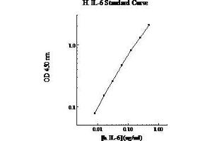 ELISA image for Interleukin 6 (IL6) ELISA Kit (ABIN612713) (IL-6 ELISA Kit)