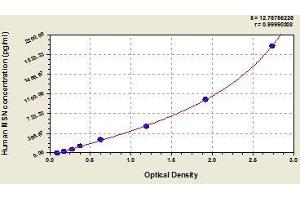 Typical standard curve (Moesin ELISA Kit)