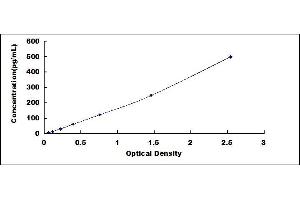 Typical standard curve