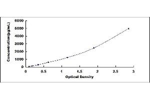 Typical standard curve (Acsl3 ELISA Kit)