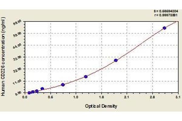 CD226 ELISA Kit