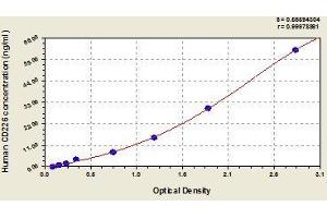 Typical standard curve (CD226 ELISA Kit)