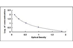 Typical standard curve (IgG ELISA Kit)