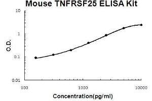 DR3/LARD ELISA Kit