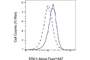Validation of ERK1 knockdown using flow cytometry. (Recombinant ERK1 antibody)