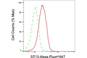 Flow cytometric analysis of ST13 expression in HAP-1 cells using ST13 antibody (ABIN7800464), 1:2,000). (HSC70 Interacting Protein HIP antibody)