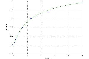 A typical standard curve (EpCAM ELISA Kit)