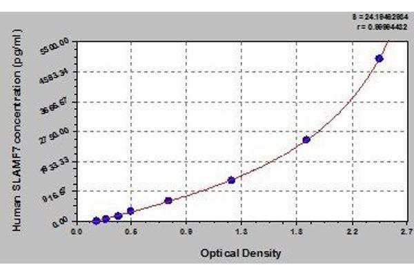 SLAMF7 ELISA Kit