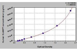 Typical standard curve (SLAMF7 ELISA Kit)
