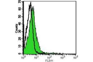 Flow cytometric analysis of human peripheral blood granulocyte using Anti-CD178 Antibody, followed by anti-mouse IgG PE. (FASL antibody)