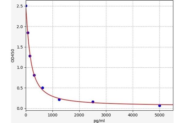 Tachykinin 3 ELISA Kit